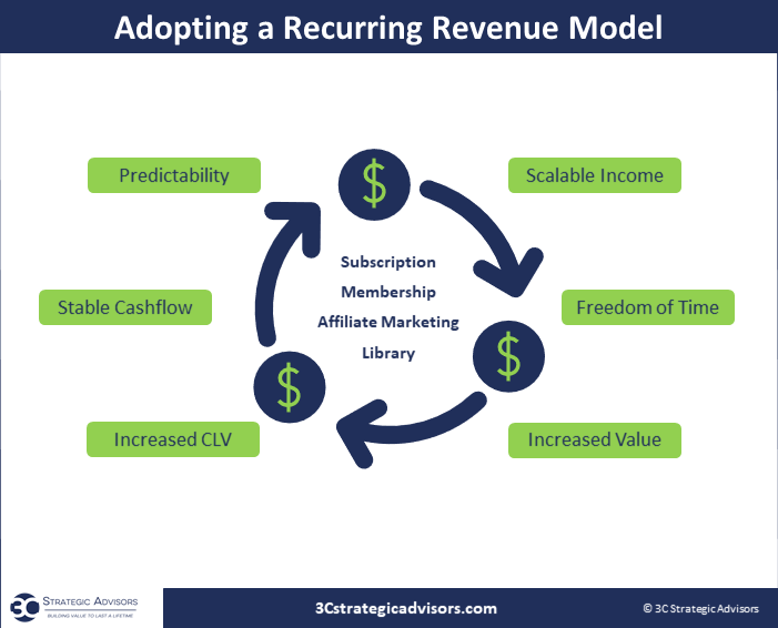 Recurring Revenue Model Example