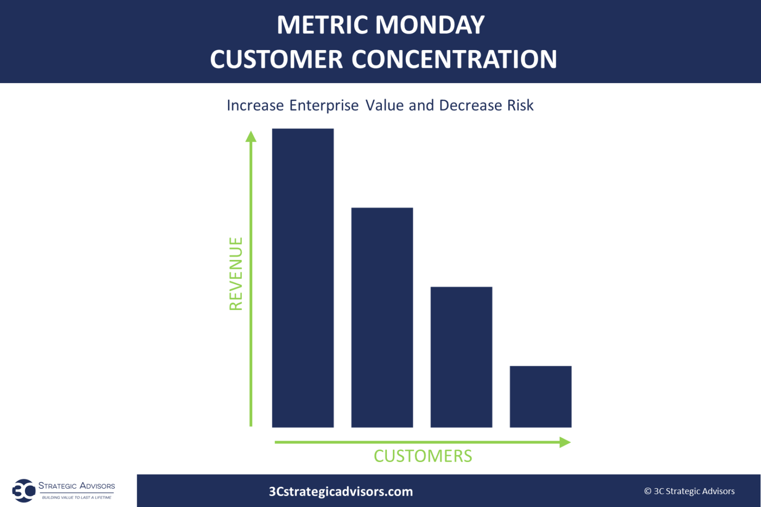 business-metric-monday-customer-concentration-3c-strategic-advisors